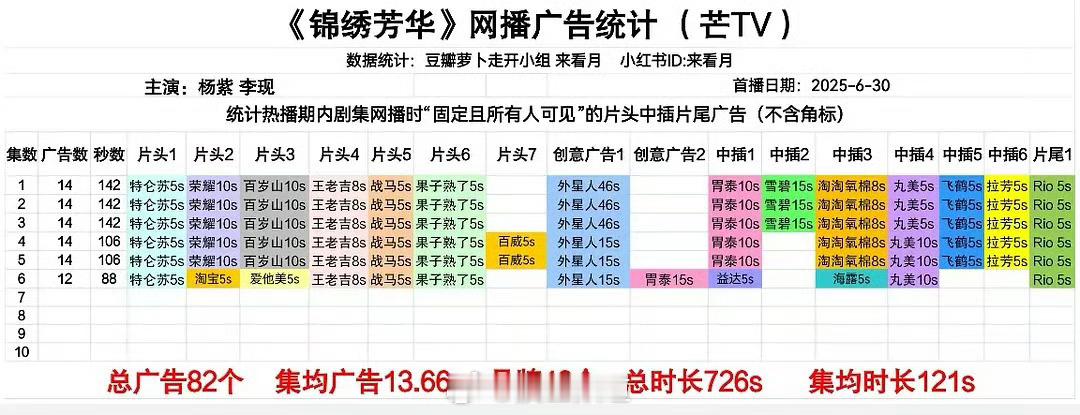 锦绣芳华第六集12广🐮 锦绣芳华只更一集 锦绣芳华宣发 ​​​