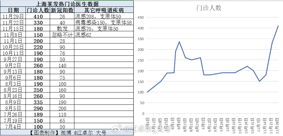 上海某医生发热门诊播报【图1】一线医生的播报，是目前最有价值的数据。戴好口罩，做