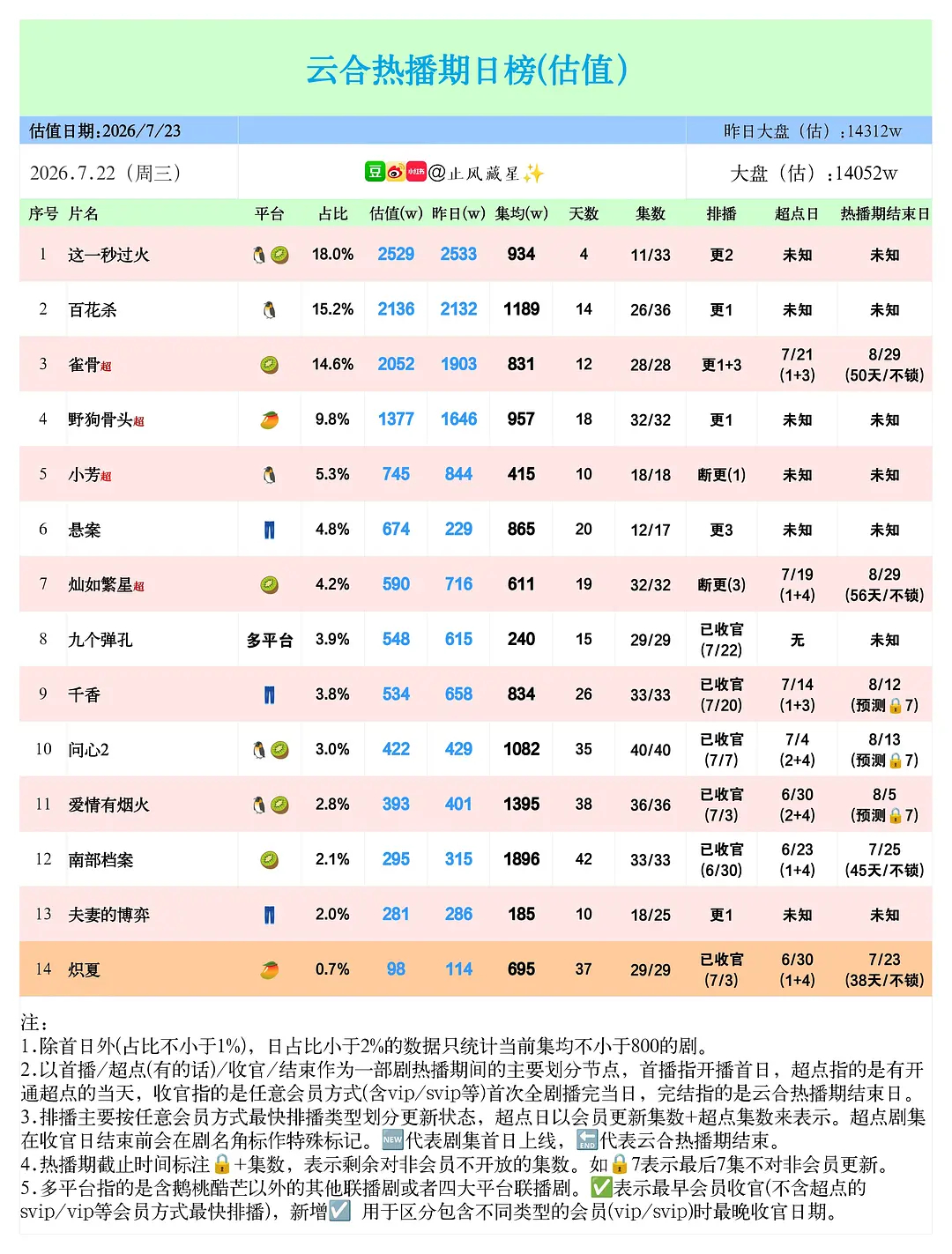 7.22云合我们不说横盘，我们说稳住了这一秒过火野狗骨头百花杀云合雀骨