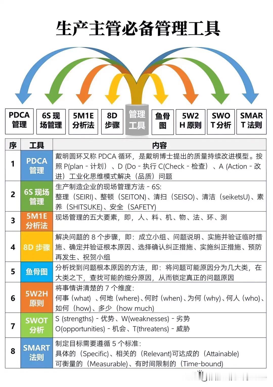 生产、品质部门常用管理工具。赶紧收藏！