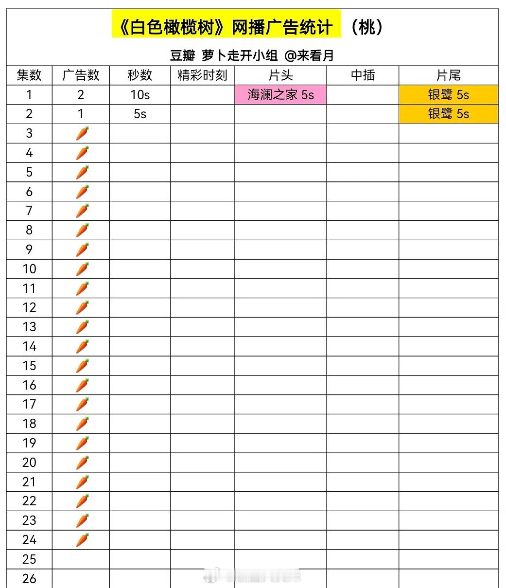 没想到《 白色橄榄树 》这么扑。。从第3集开始就没广了[哆啦A梦害怕][哆啦A梦