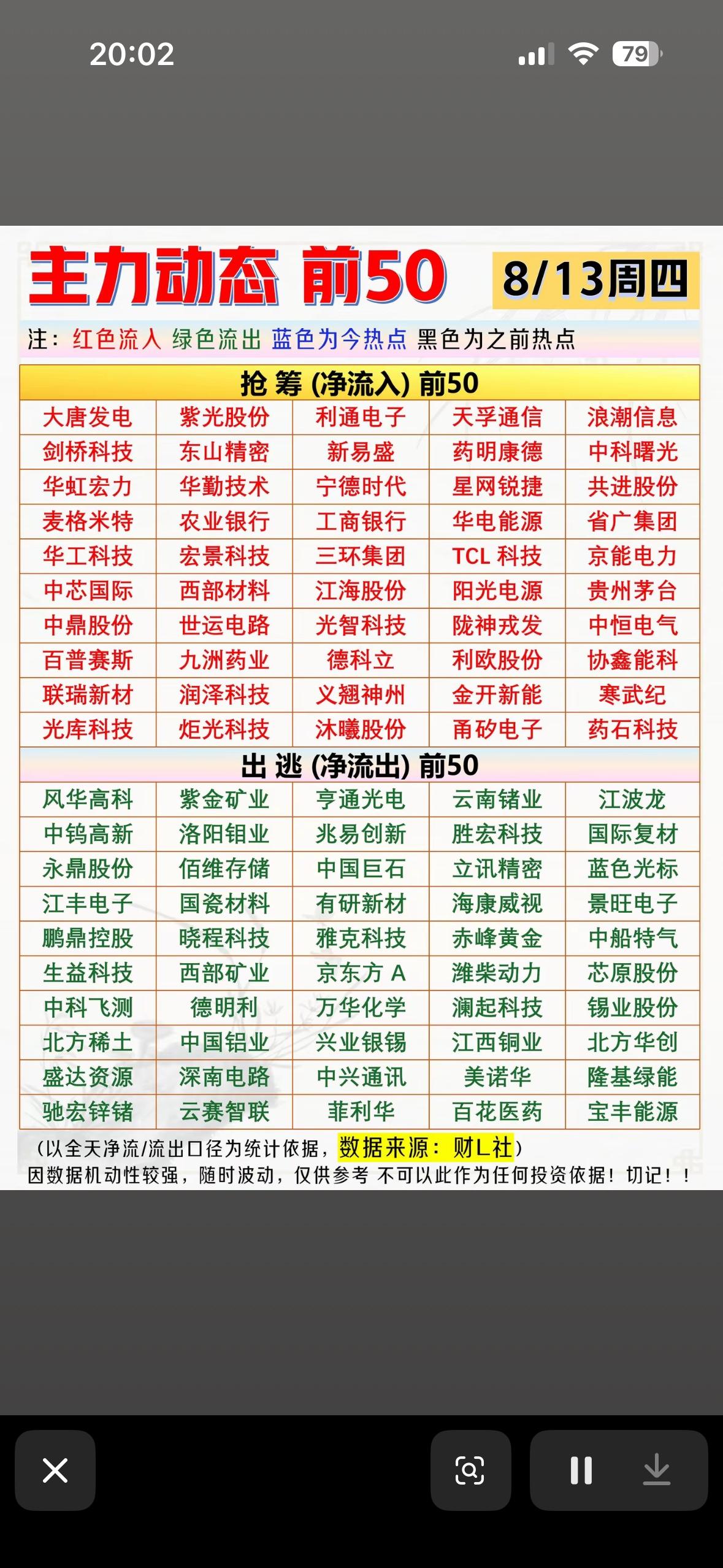 8月12日主力资金动态50股市行情表，红绿蓝标注。

今天看了8月12日主力资金