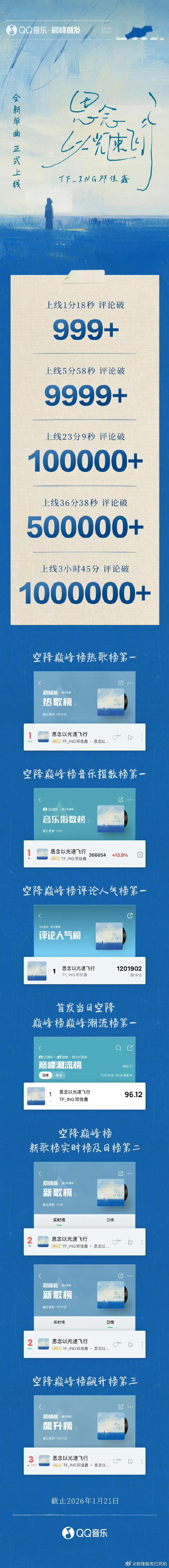 邓佳鑫思念以光速飞行战报邓佳鑫新歌热度 邓佳鑫新歌热度，邓佳鑫思念以光速飞行战报