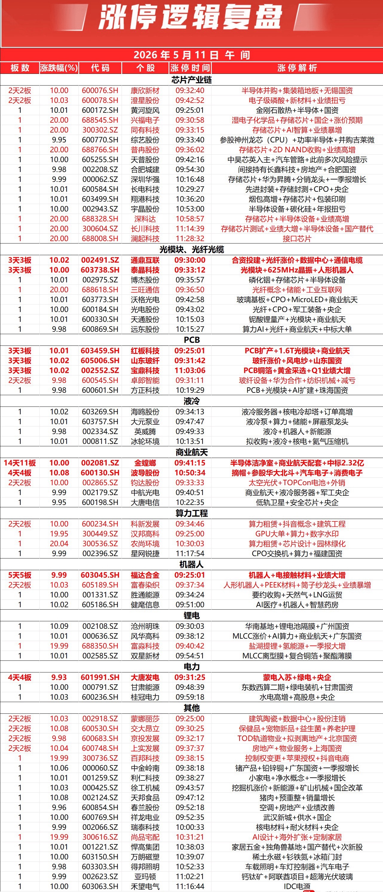 市场早盘震荡走强，沪指站上4200点，创业板指大涨突破3900点，为2015年6