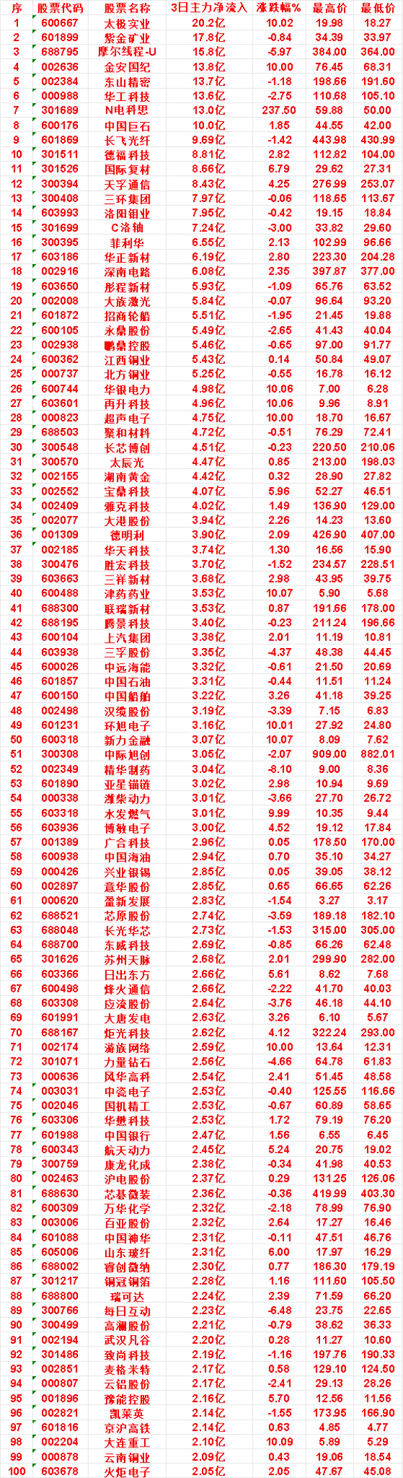 9月11日，前3天主力买入的名单一览！太极实业：3日净流入 20.2亿，最高价 