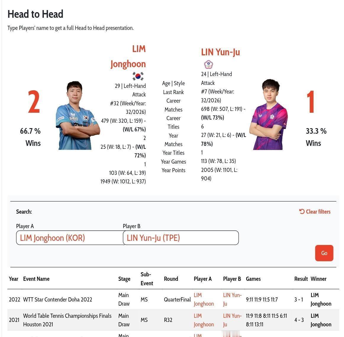 林昀儒1-2林钟勋

没想到他俩H2H韩林居然还是领先的[笑哭] ​​​