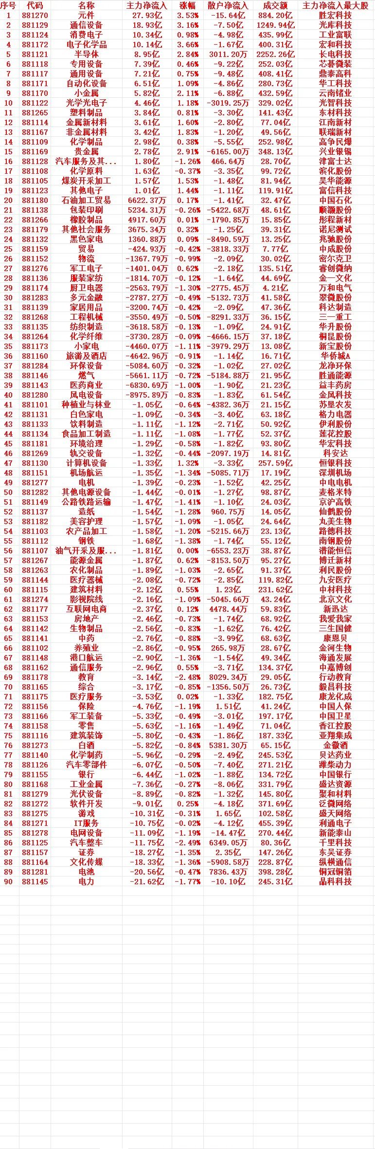 8月6号上午盘，主力趁低位大幅买入的行业名单（全行业）1 881270 元件 2