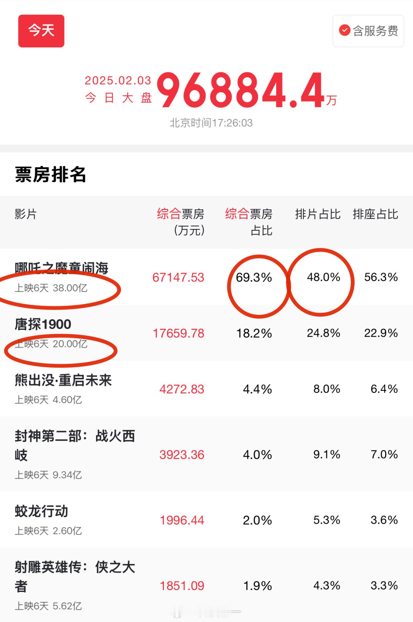 卧槽，哪吒2的票房38亿了，是第二名《唐探1900》的将近2倍，综合票房占比高达