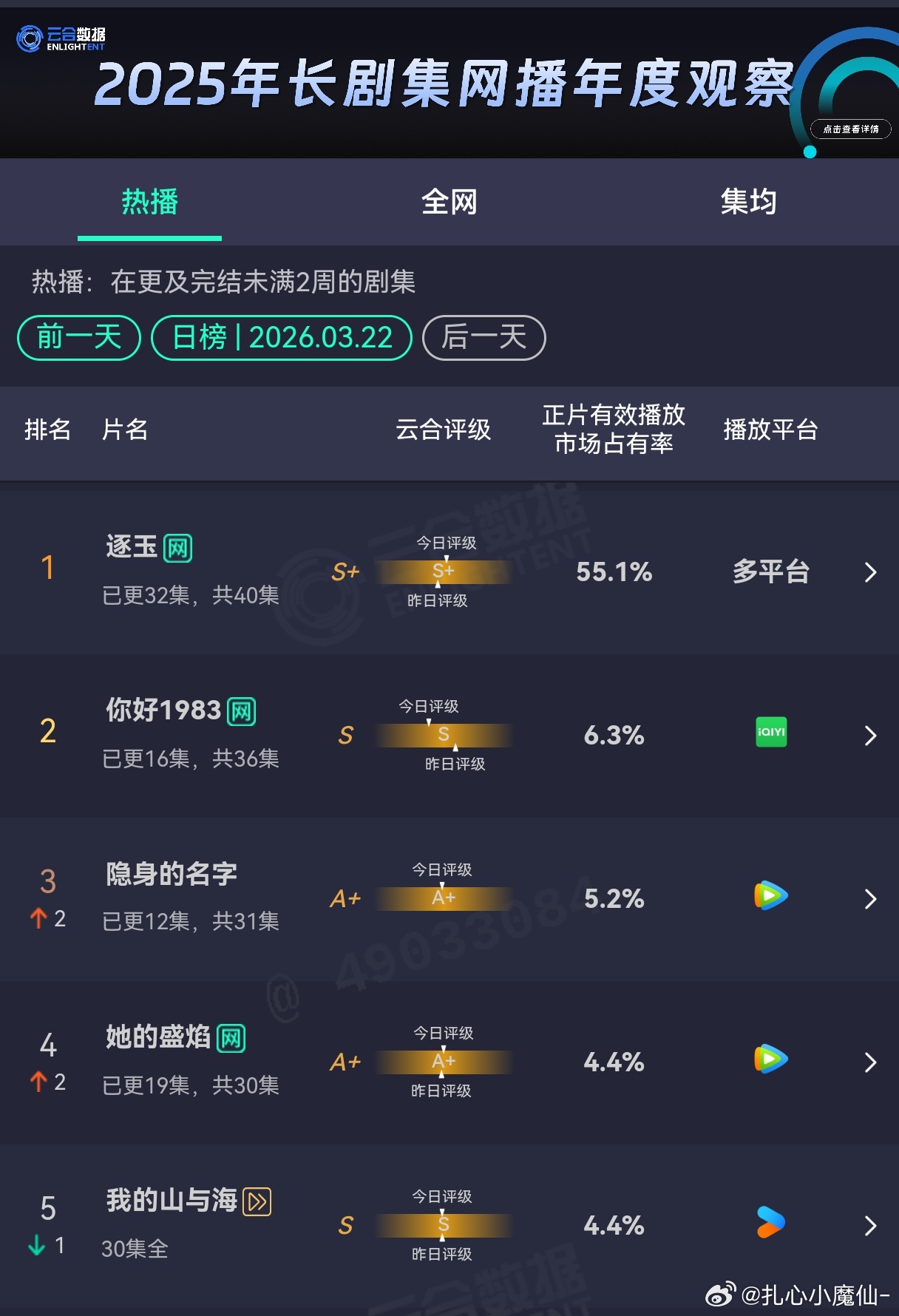 《逐玉》云合 市占率55.1%天天说脚踩庆余年，这下真脚踩了