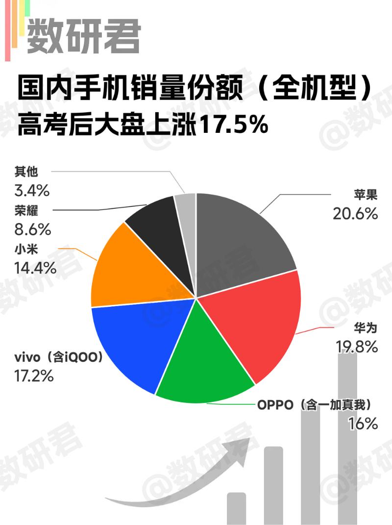 高考以后很多学生换手机，带动大盘都上涨了不少。恰好也是618周期，iPhone1