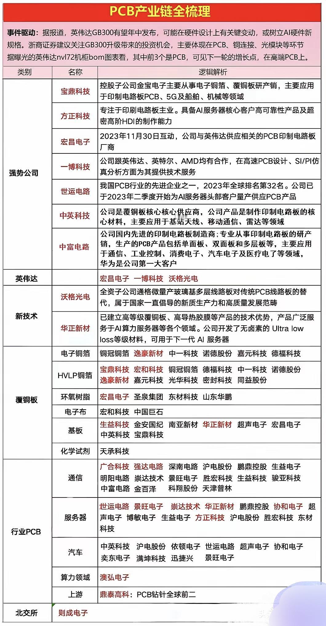PCB涨幅颇为可观，大家购买时需留意风险。英伟达新一代GB300产品预计年中问世