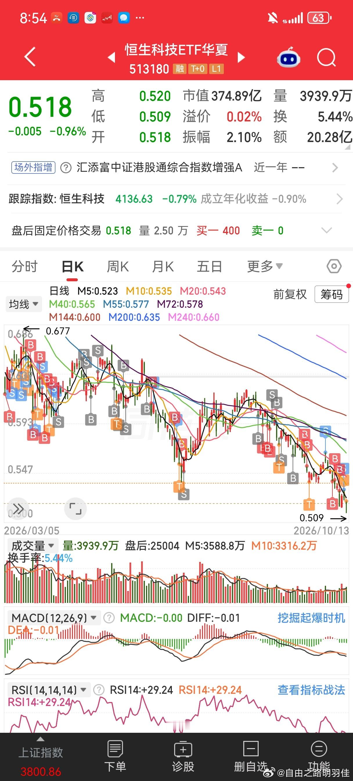 港股是真的需要救赎了，恒生科技今年就没有涨过吧…[喵喵]恒生科技交易计划书投资财
