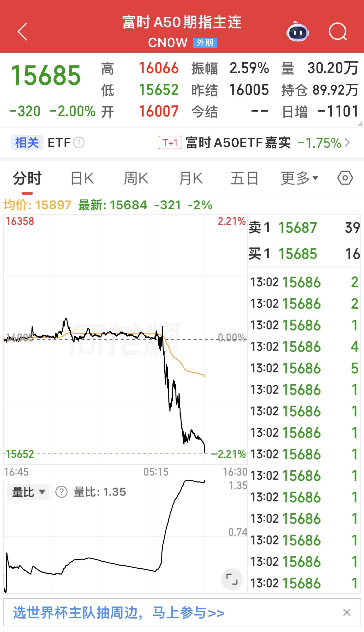 富时A50期指快速跳水！

创业板指数下跌超3%！

深证成指下跌超2%！

银