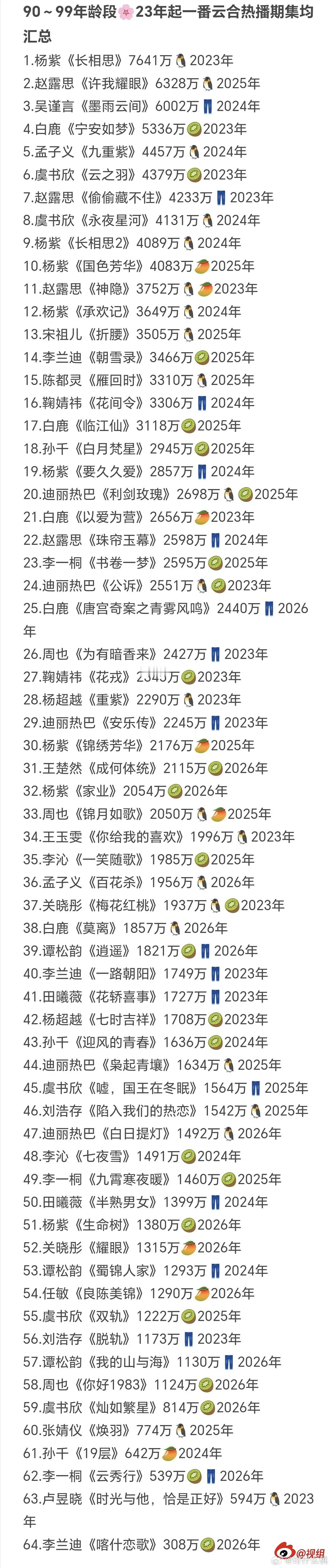 搬运，23年后90-99热门🌸主演剧集云合热播期集均 ​​​
