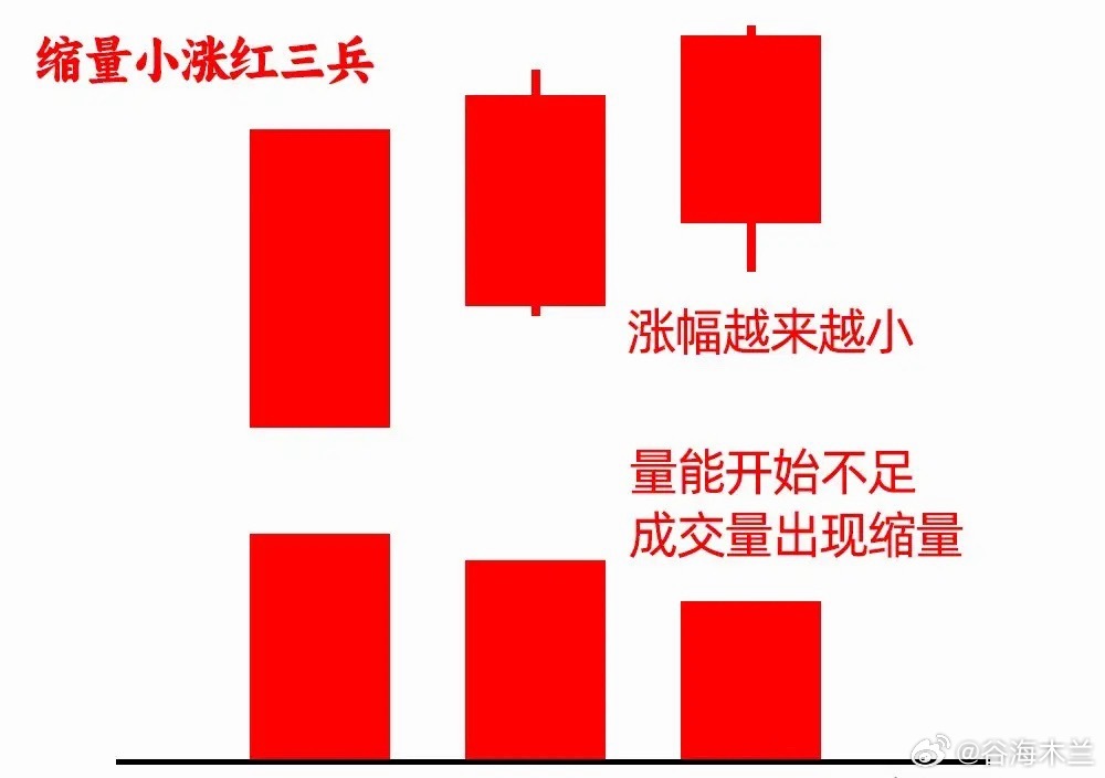 注意了！不是所有三连阳都是红三兵，你先不要急着否认，比如连续两阳后，出现上比较长