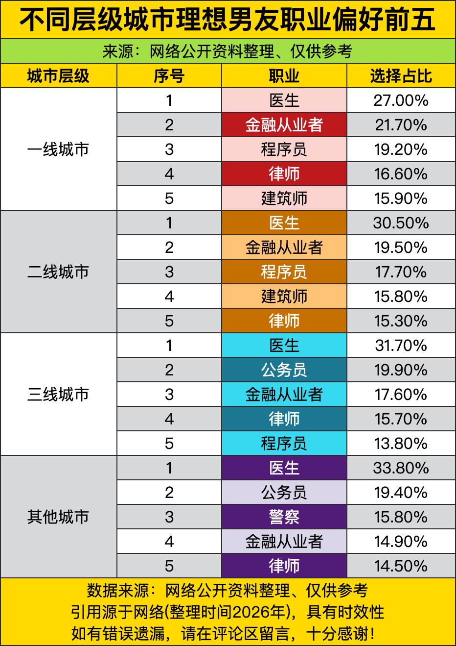 这理想男友职业偏好榜一出来，直接把不同城市女生的择偶“小心思”扒得明明白白！一线