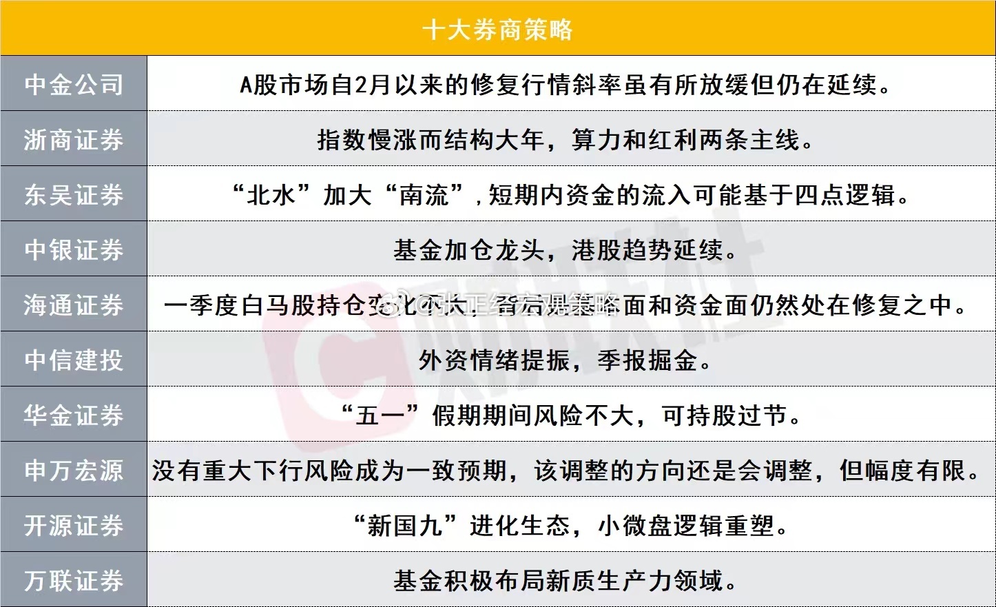 五一小长假前A股仅剩2个交易日，券商们仍看好结构化行情…另外季报还剩最后两天，差