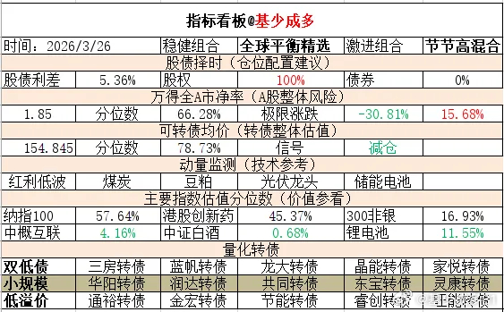 ETF大赛 基金超话 2026年3月26日主要指数估值表估值中概互联纳斯达克ET