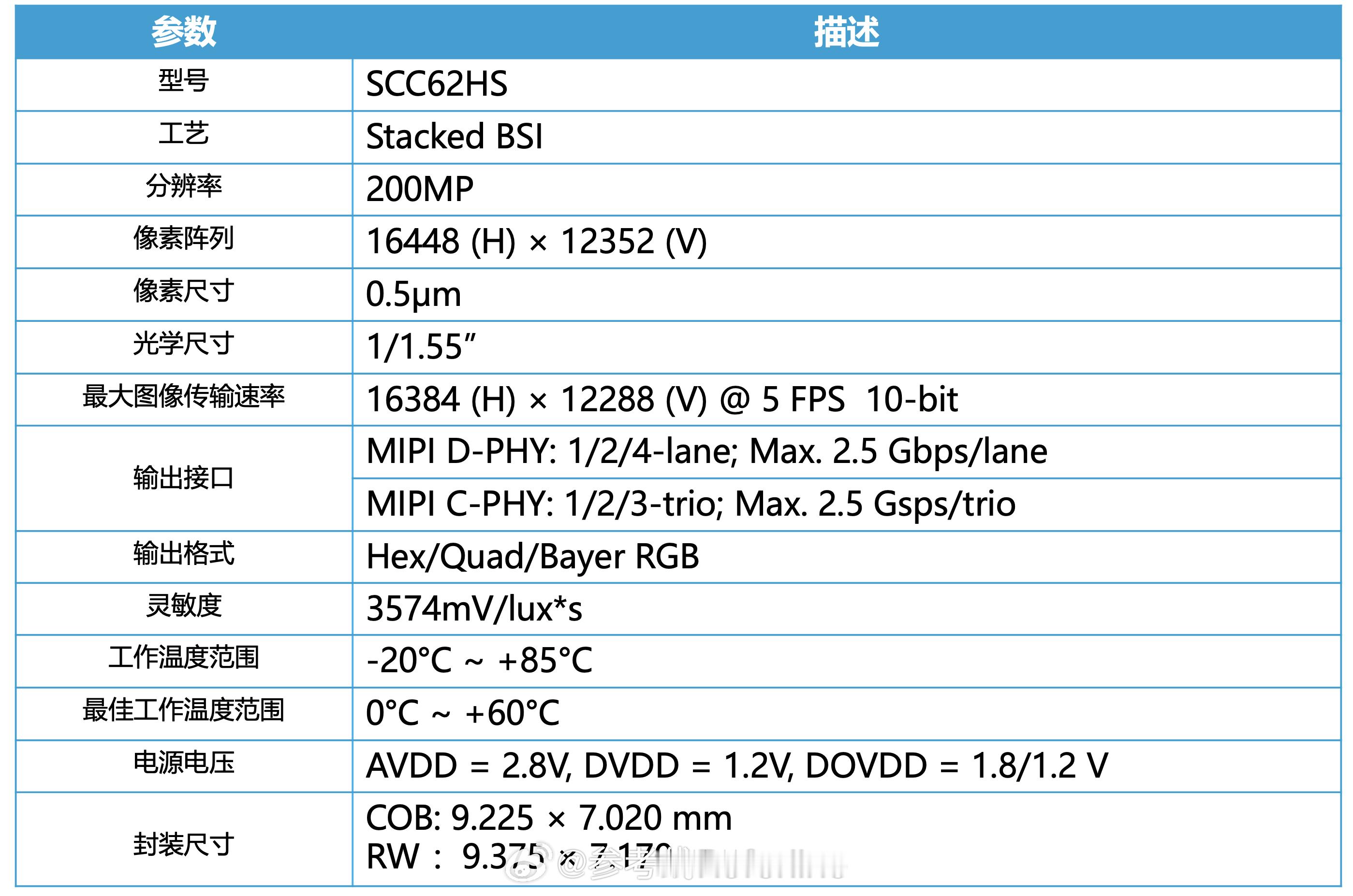 国产厂商思特威推出新款 2 亿像素 CIS SCC62HS，规格为 200MP，