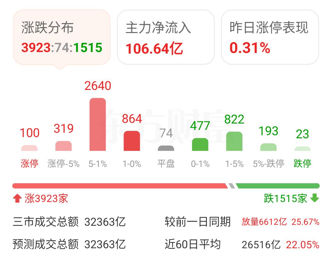 今天放量6600多亿，突然如此放量，是低位超跌股集体反弹的增量还是高位科技股高开