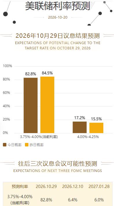 下周美联储即将
召开十月份的利率会议。

随着近日通胀数据的公布，
金融市场对美