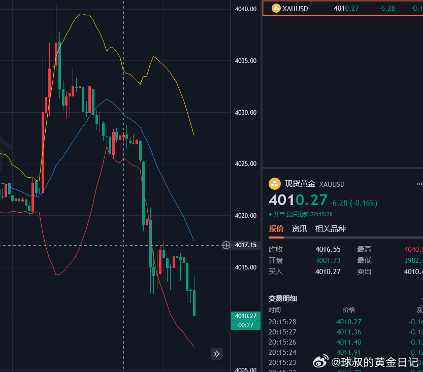 黄金策略4030空单，回落至4010位置，呈现200点莉润空间，强势连胜延续中！