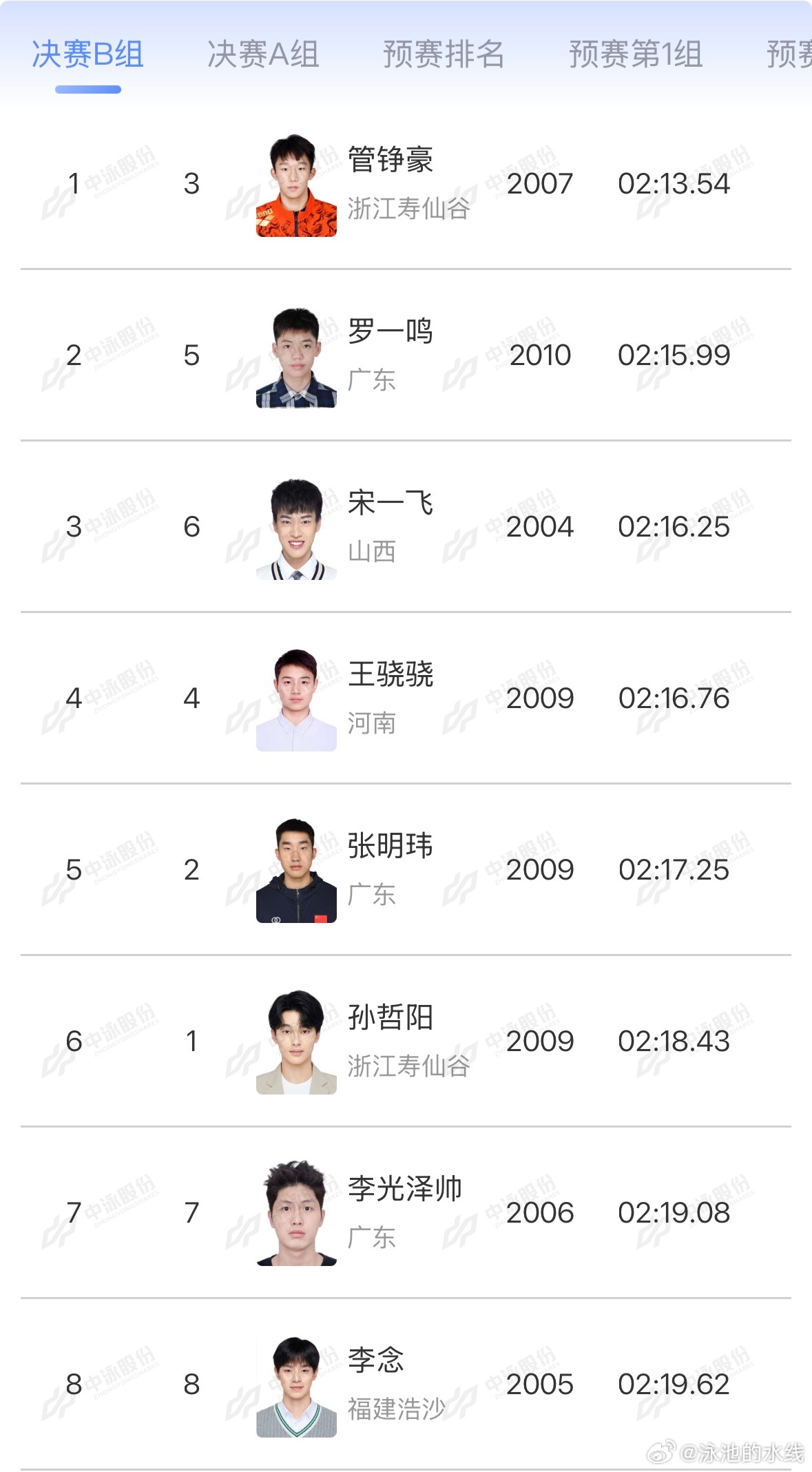 2026年中国游泳公开赛 男子200米蛙泳决赛B组成绩管铮豪 2:13.54 罗
