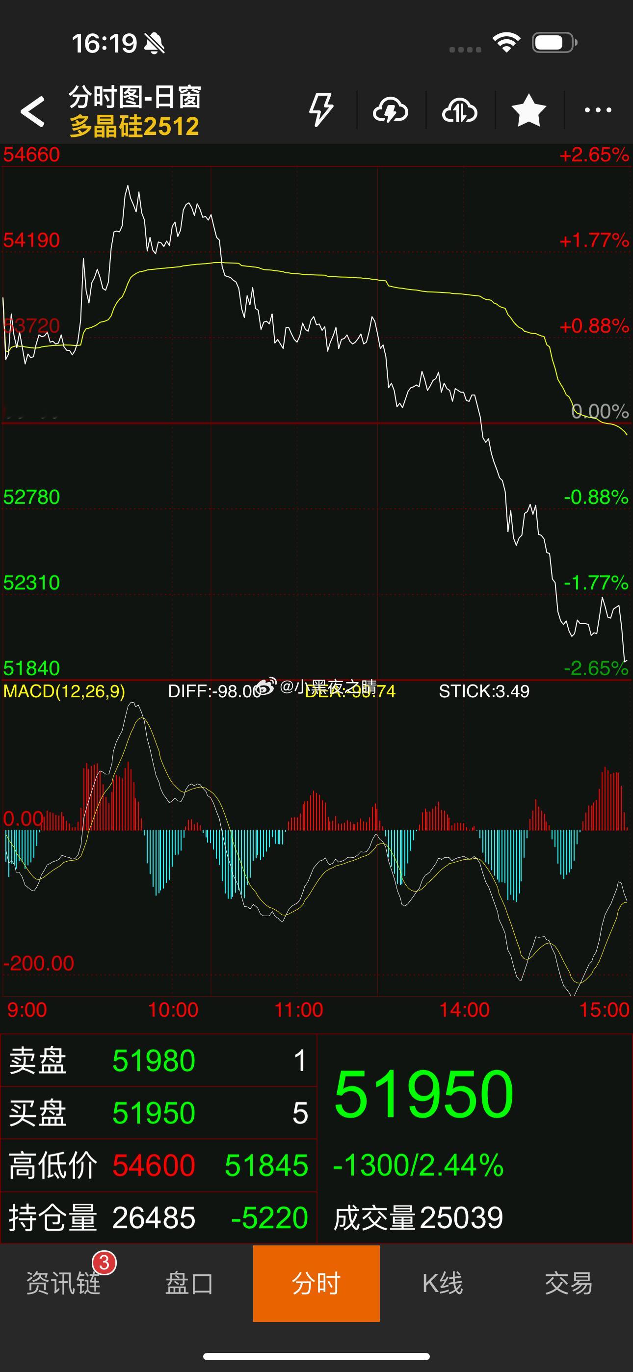 硅片降价是多晶硅期货下跌的“催化剂”当前硅片价格崩盘反映全产业链需求坍塌，多晶硅