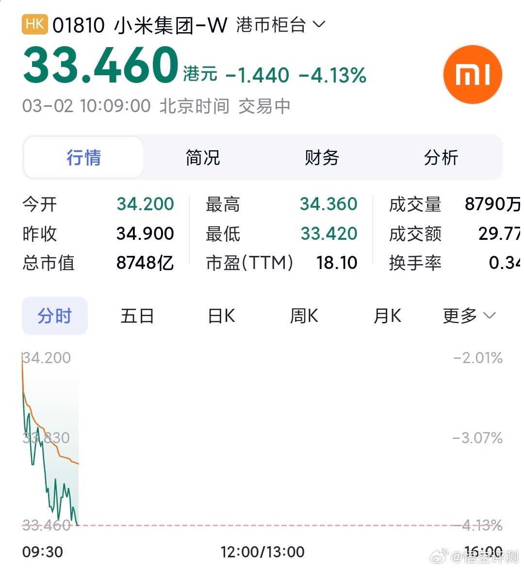 A股港股真的是反应更快，我打开看了下小米的股票