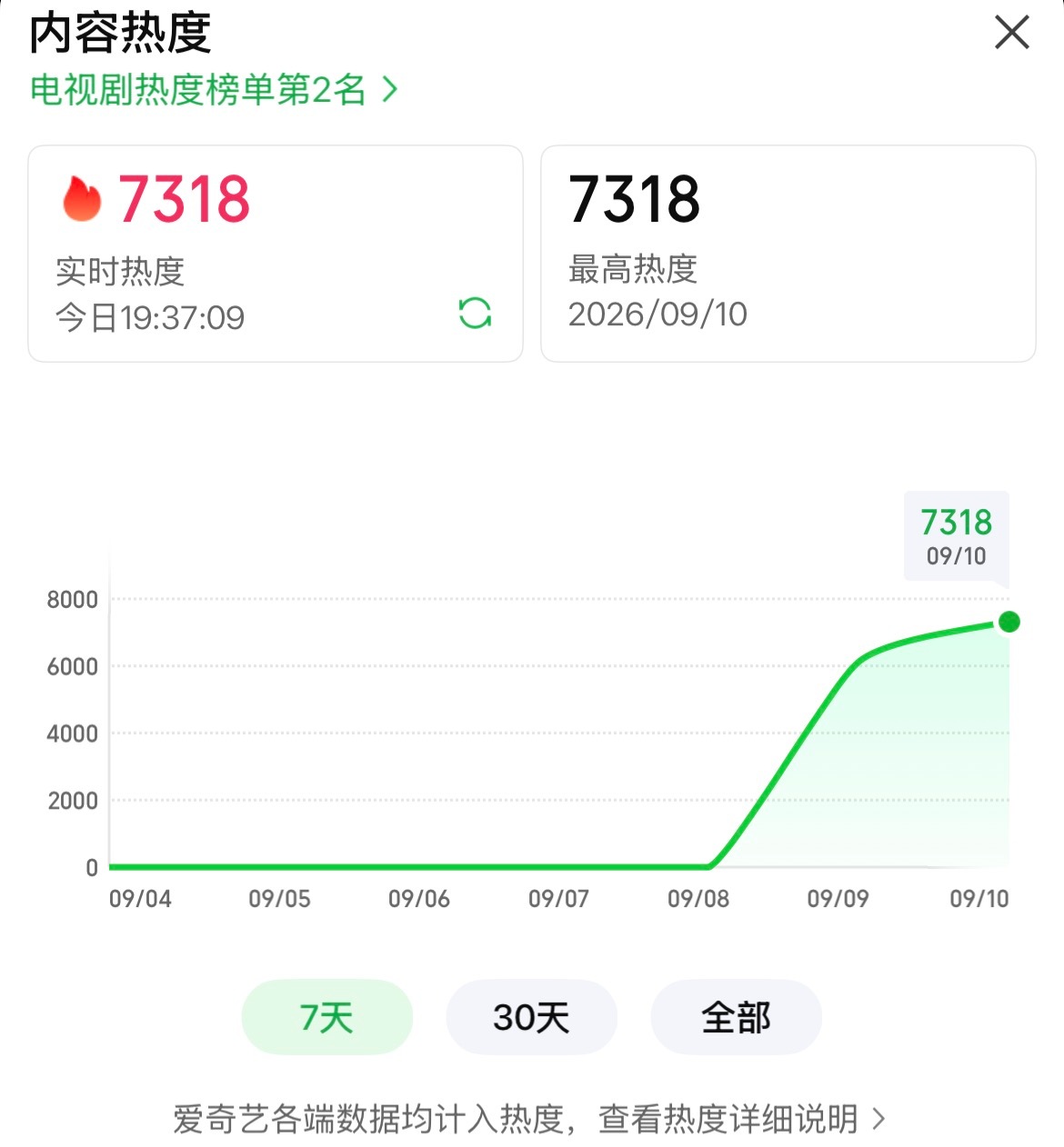 任嘉伦李成 7318继续▶️+给李成送🎁+分享+发讨论+弹幕渊子加油🔥 ​​