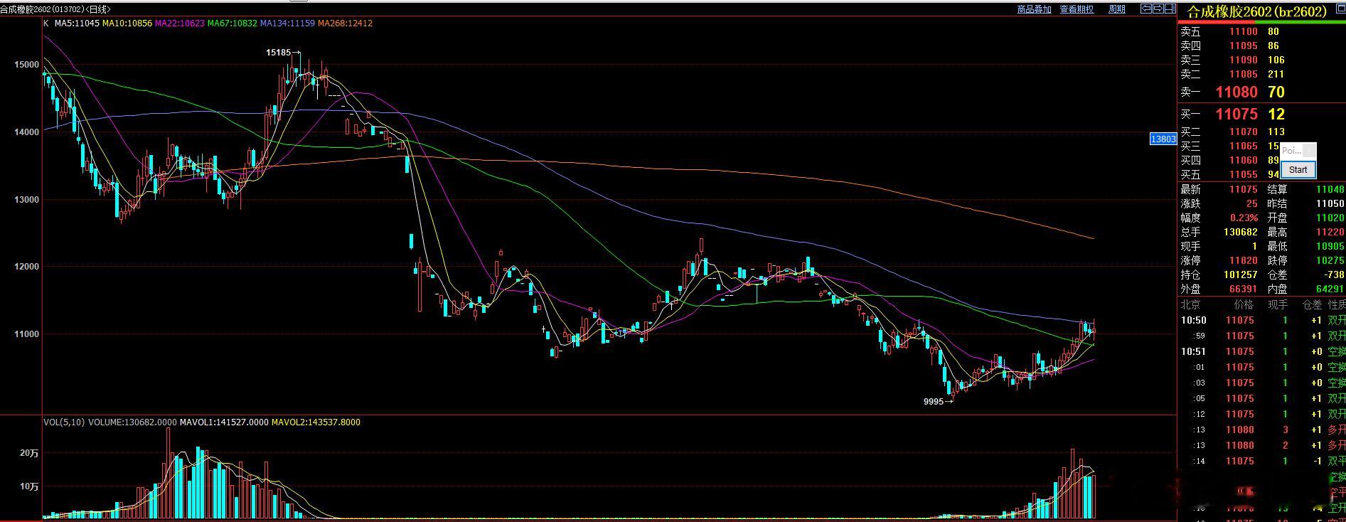 短线走势上  合成橡胶比橡胶走势更强，这种差异可能还会延续一段时间！ 
