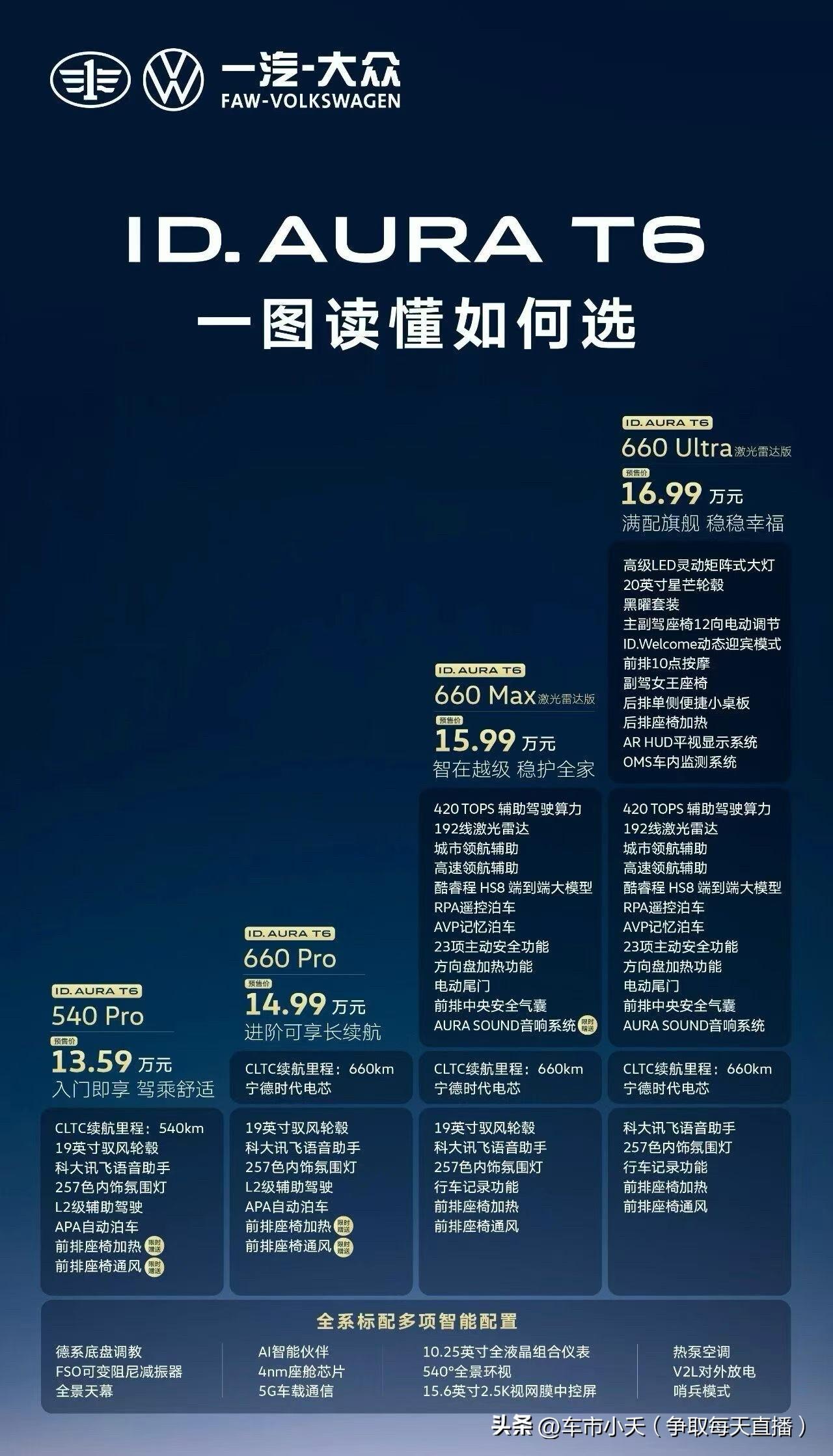 一汽大众预售了一款纯电车型，大众IDT6。这款车预售价13.59～16.99万，