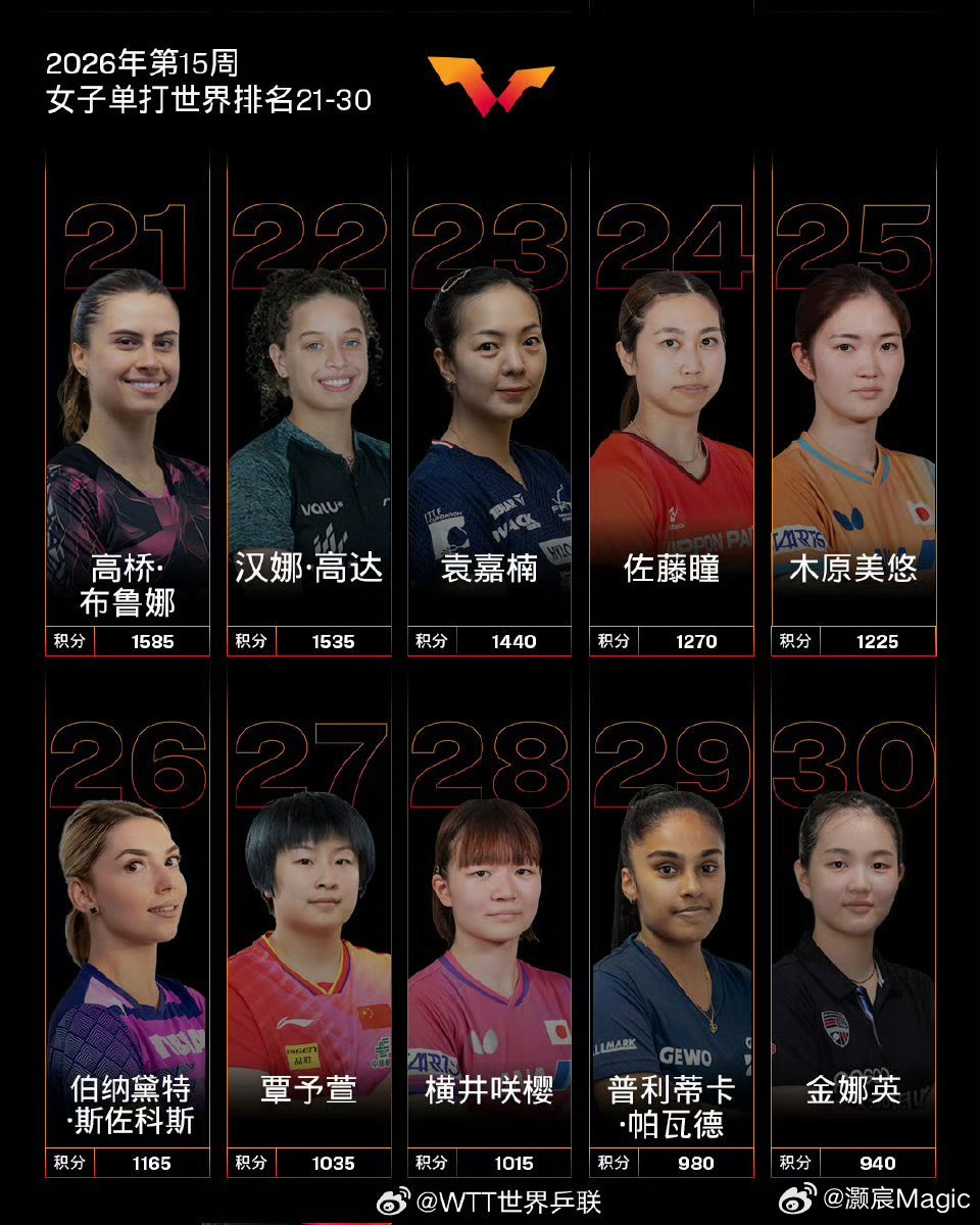 覃予萱世排生涯新高 女子单打方面：中国队球员孙颖莎、王曼昱、陈幸同位列前三，蒯曼