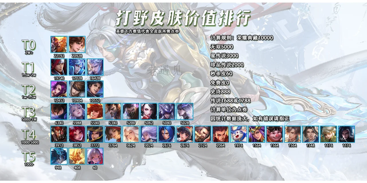 打野皮肤价值排行，李白远超韩信登顶T0
