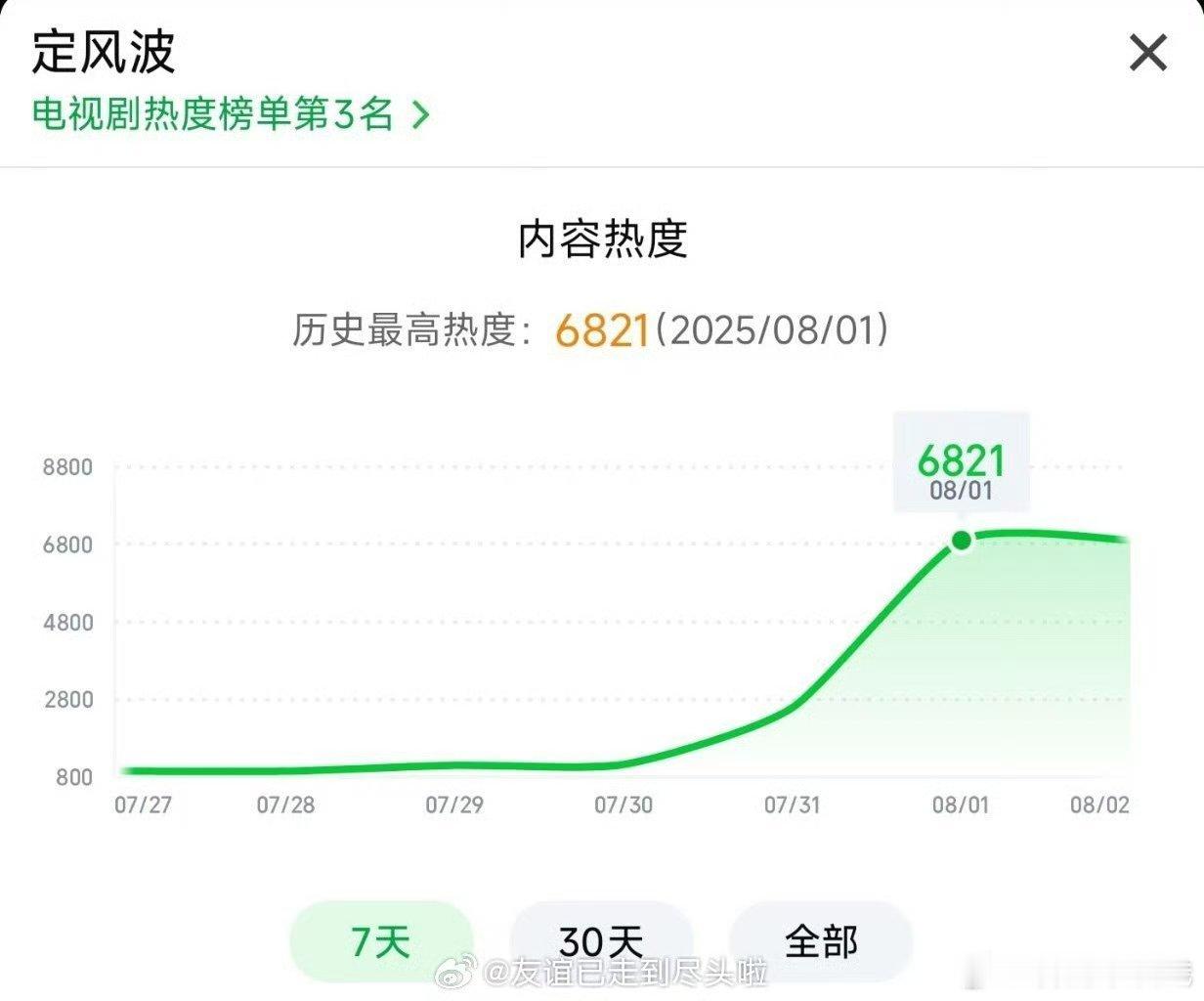 王星越，向涵之定风波 热度首日峰值6821，高开了，比预想的要好 ​​​
