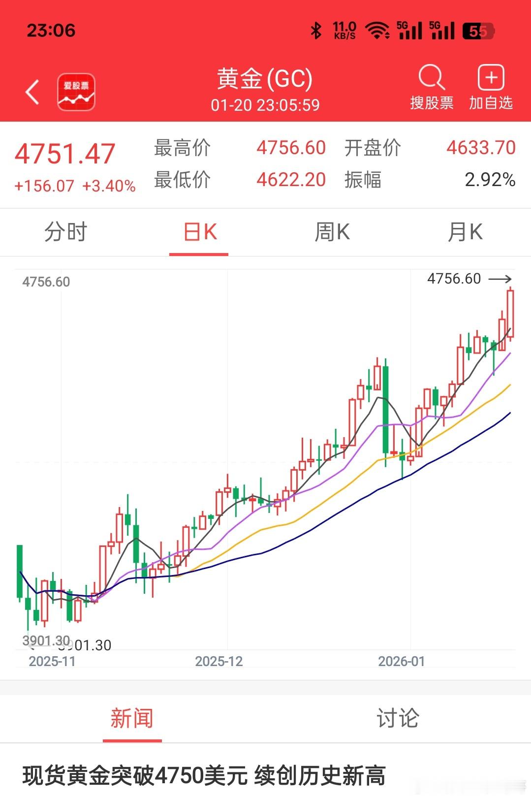 金价突破4700美元黄金是真的猛，不断在新高没啥可说的，有的继续可以格局，没有的