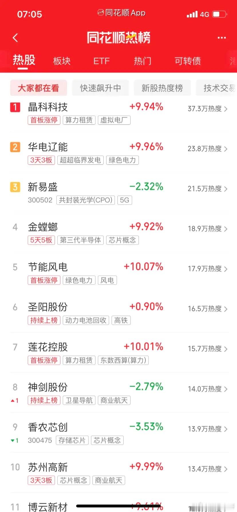 今天炒什么，一起来看看热榜第一名，晶科同学，虚拟电厂，光伏第二名，，华电同学，电