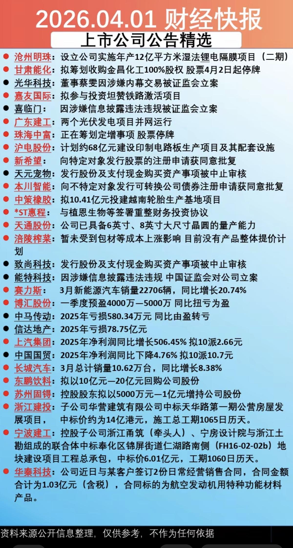 4.2周四  上市公司公告精选汇总！

主要涉及：收购资产、立案调查、产品涨价、