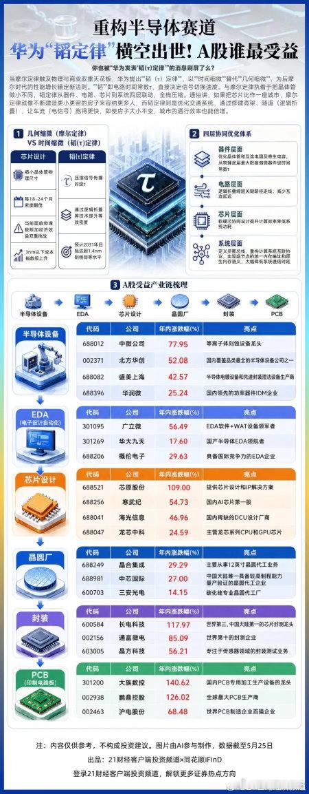 华为芯片的底层秘密华为“韬定律”刷屏，接连引爆A股、港股！谁最受益？华为6年构建