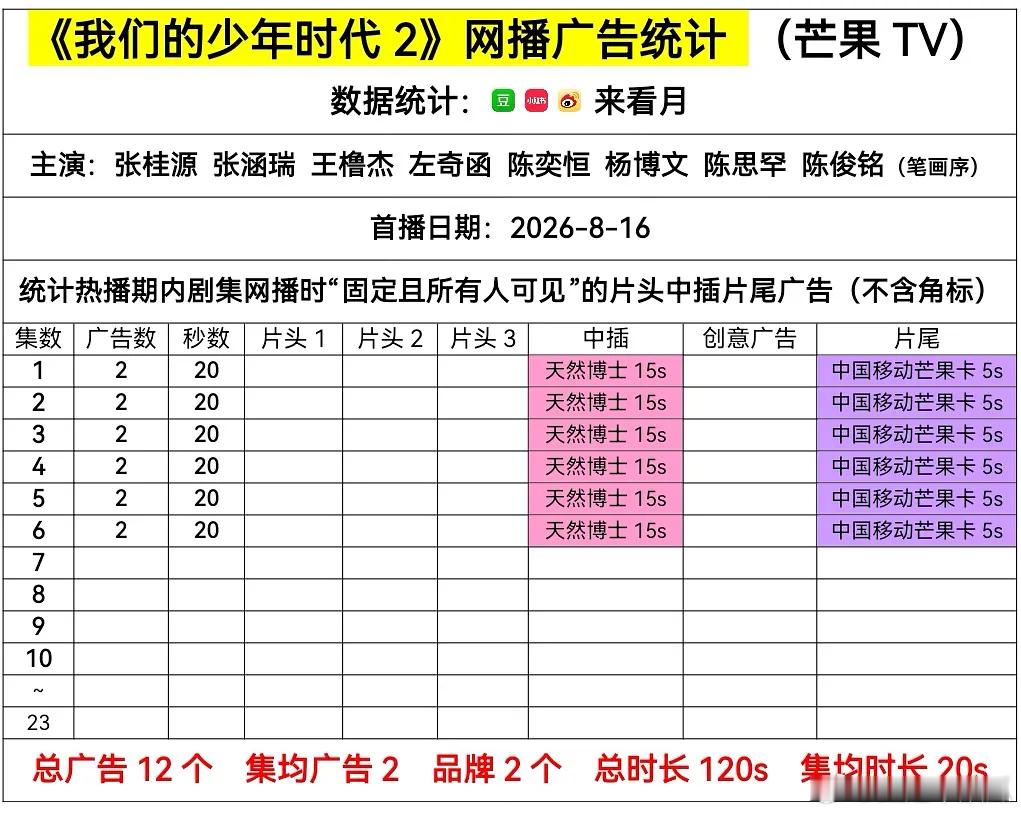 少时2广告数据，开局2广，除平台芒果卡外，只1广。我们的少年时代2.我们的少年时