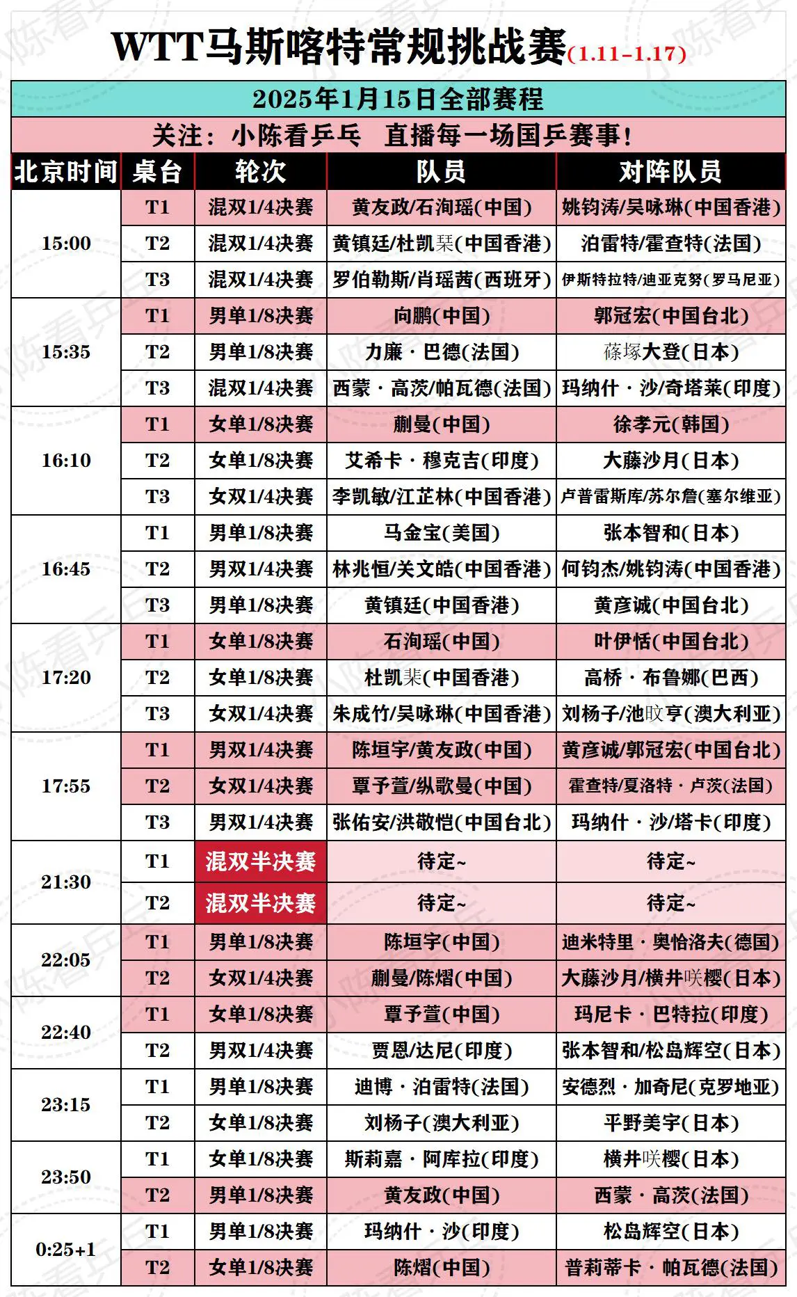 WTT马斯喀特常规挑战赛1月15全部赛程。中国队继续加油。