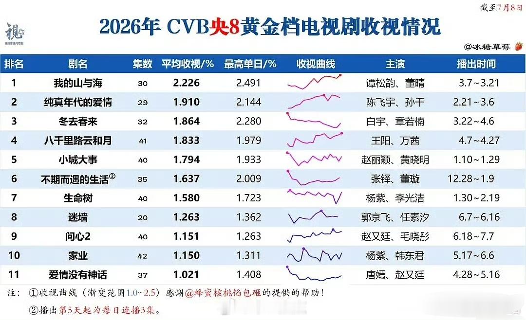 白鹿谭松韵两家咋交流起来了两家粉丝在争CVB 901？ 