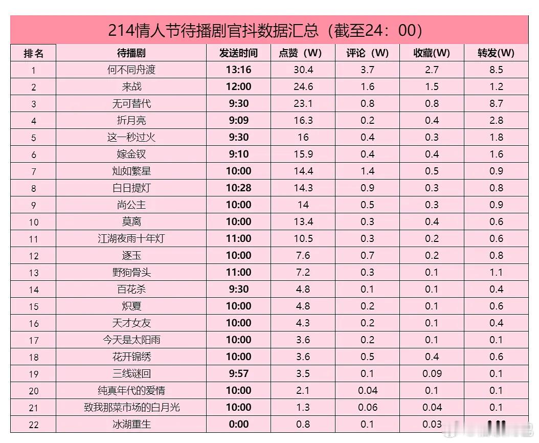情人节待播剧官抖剧宣点赞前三：何不同舟渡、来战、无可替代 