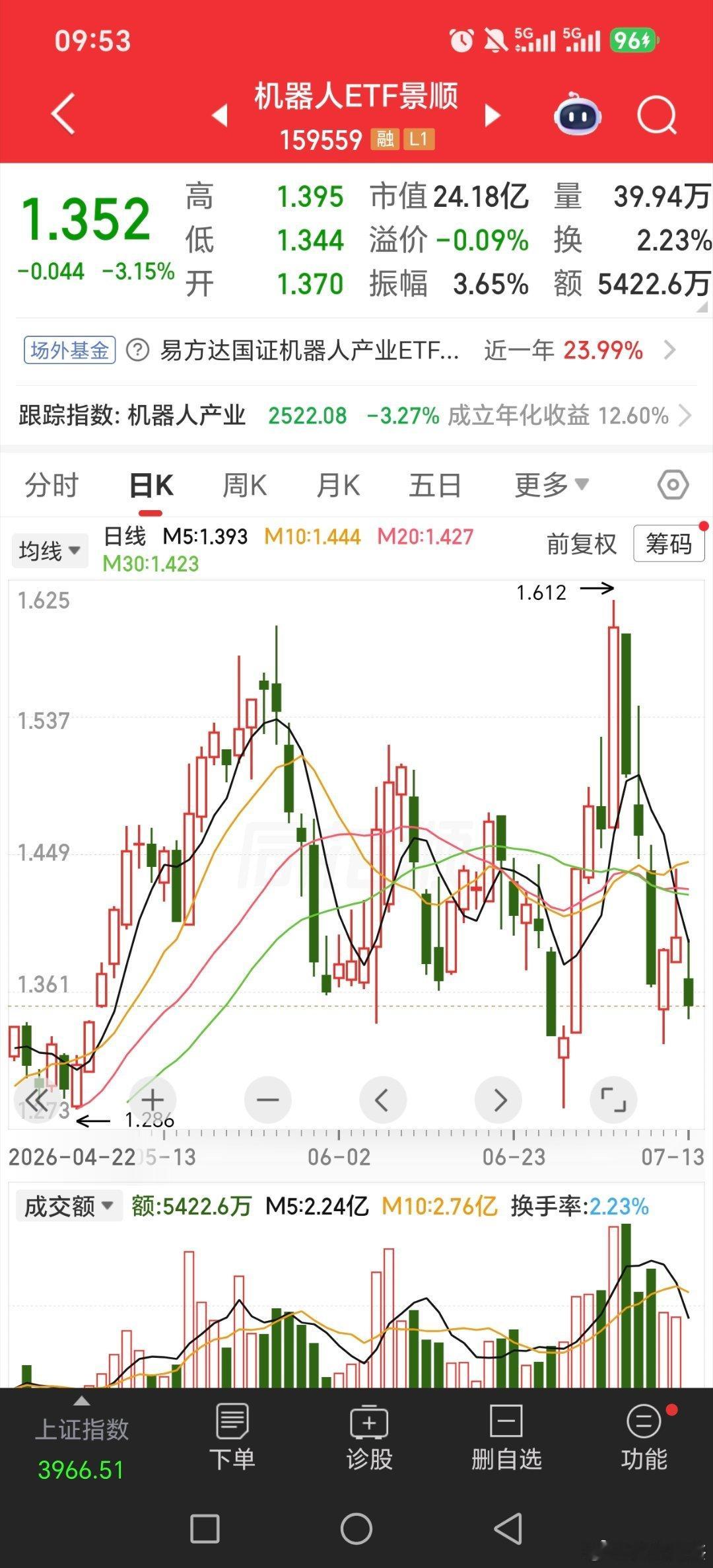 周五的传媒影视，商业航天，机器人，这行情追涨真的是。。。。我们七月回本小赚的周五