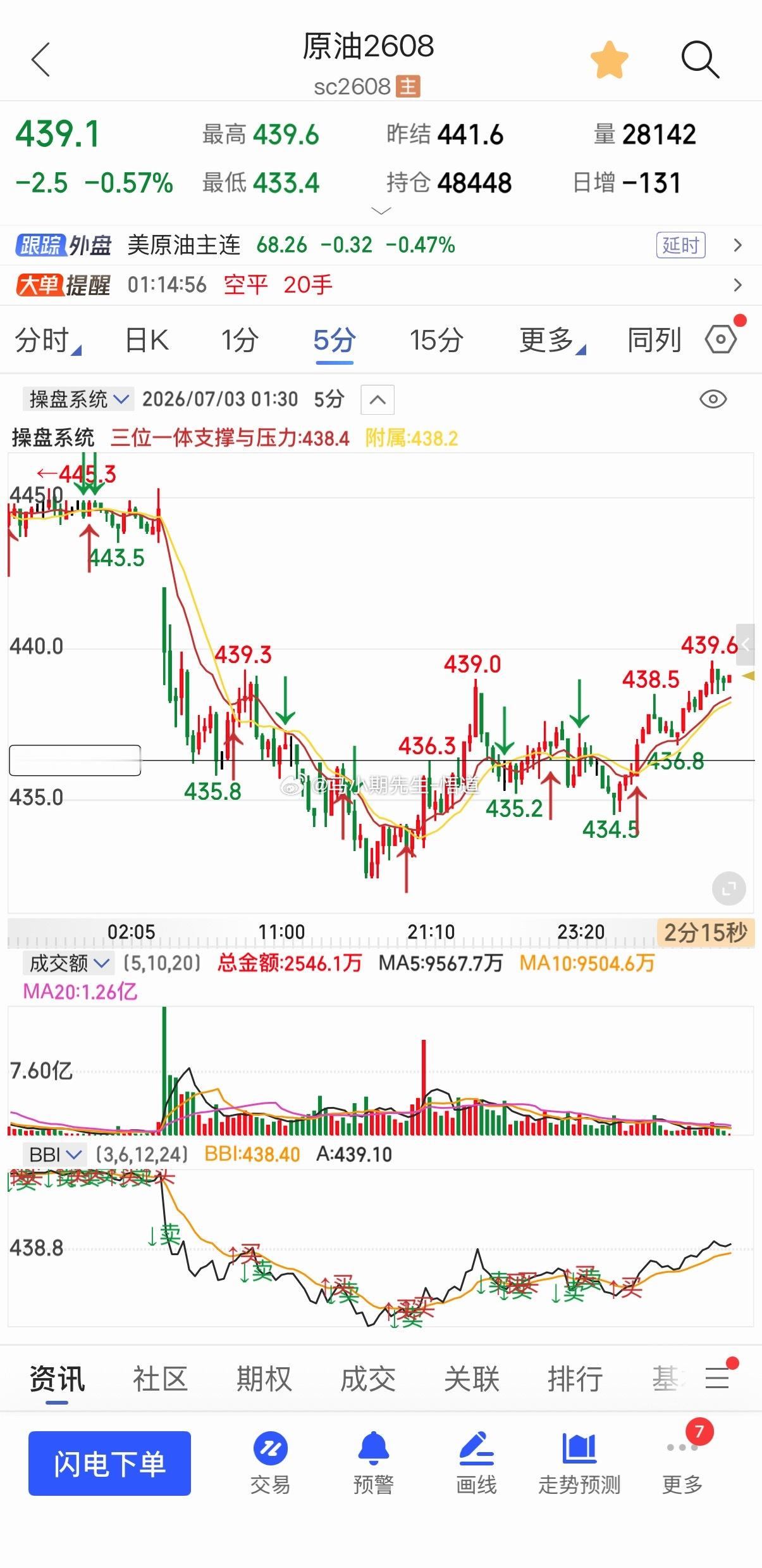 原油一开始只看到430附近！随后在436进多在尾盘上到439.5符合量价预期原油