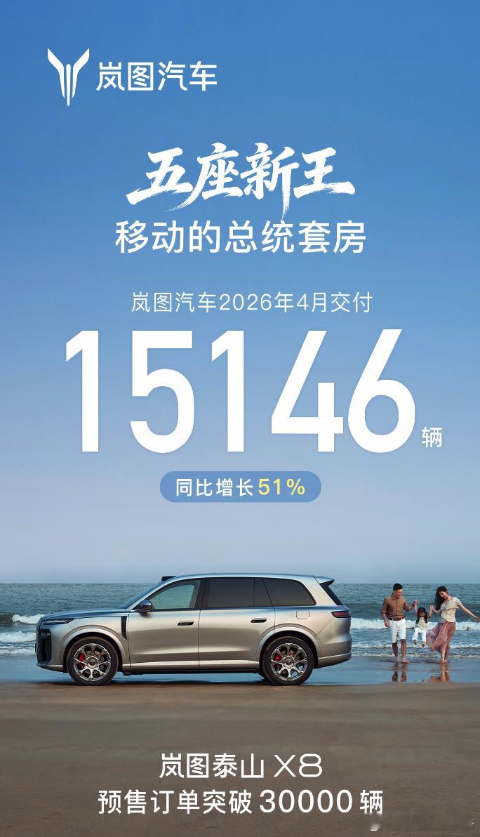 岚图汽车 4 月份交付 15146 辆，同比增长 51%。海报还有一个关键信息，