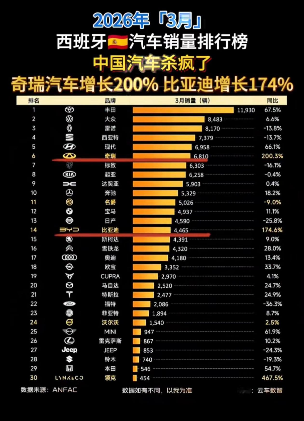 谁还敢说国产车在欧洲卖不出去的，没想到奇瑞在欧洲也能吃的开呀，以前只觉得奇瑞在俄