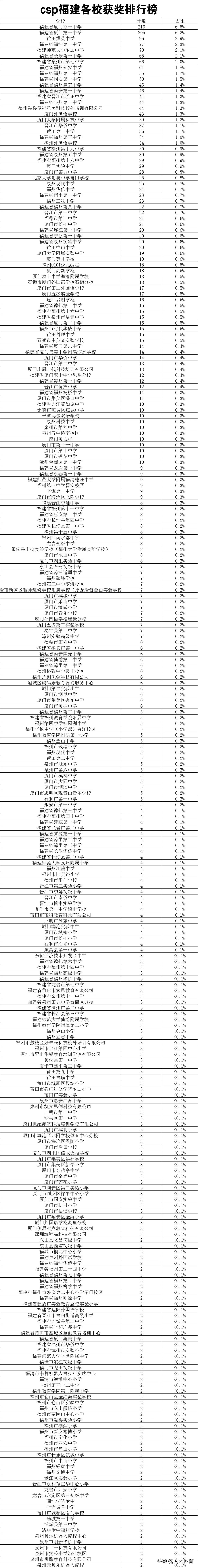 福建CSP获奖排行榜！看看有没有你家娃的学校！
csp福建各校获奖排行榜		
学