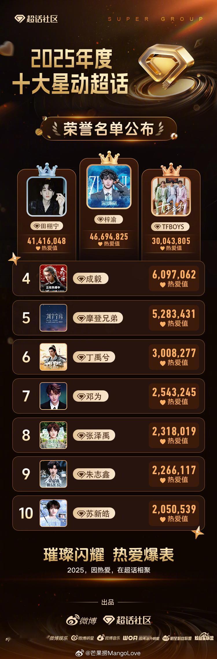超话大赏 2025年度十大明星超话1. 梓渝2. 田栩宁3. TFBOYS4. 