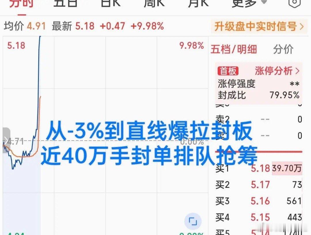 大开眼界！从水下-3%直线拉到涨停，妥妥一柱擎天，40多万手封单排队抢筹！不是P